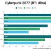 Wired2Fire PC Cyberpunk 2077 ray-traced performance graph