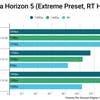 Wired2Fire PC Forza Horizon 5 ray-traced performance graph